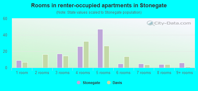 Rooms in renter-occupied apartments in Stonegate