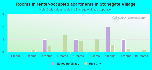 Rooms in renter-occupied apartments in Stonegate Village