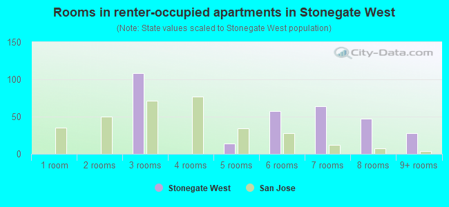 Rooms in renter-occupied apartments in Stonegate West