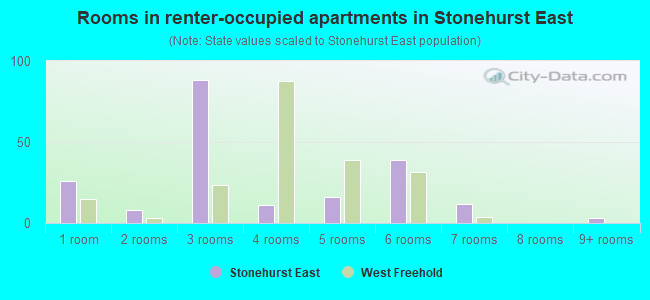 Rooms in renter-occupied apartments in Stonehurst East