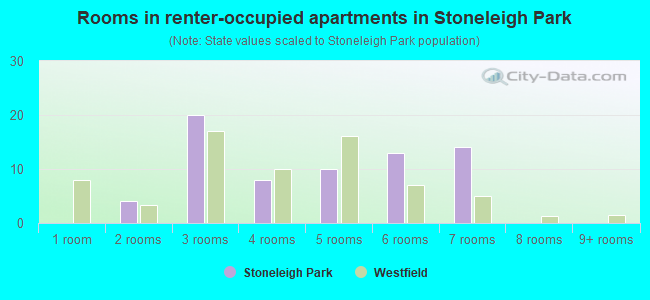 Rooms in renter-occupied apartments in Stoneleigh Park