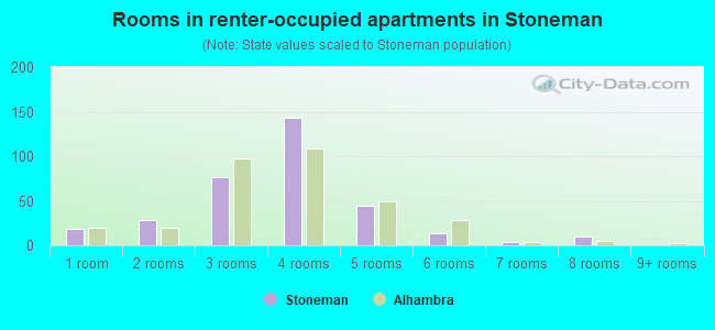 Rooms in renter-occupied apartments in Stoneman