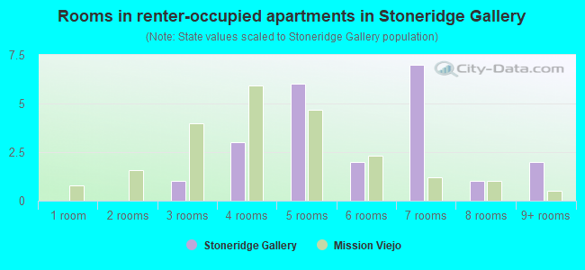Rooms in renter-occupied apartments in Stoneridge Gallery
