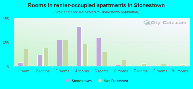 Rooms in renter-occupied apartments in Stonestown