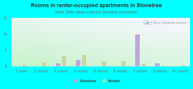 Rooms in renter-occupied apartments in Stonetree