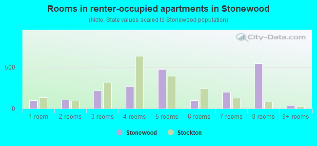 Rooms in renter-occupied apartments in Stonewood