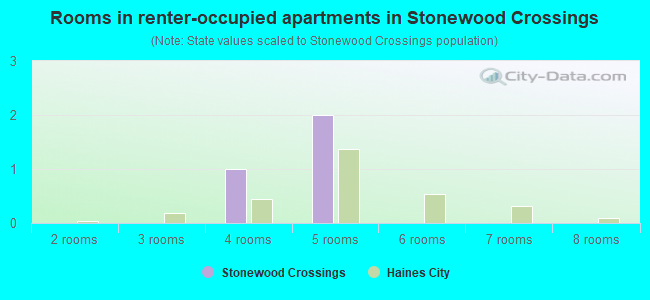 Rooms in renter-occupied apartments in Stonewood Crossings