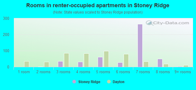 Rooms in renter-occupied apartments in Stoney Ridge