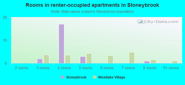 Rooms in renter-occupied apartments in Stoneybrook