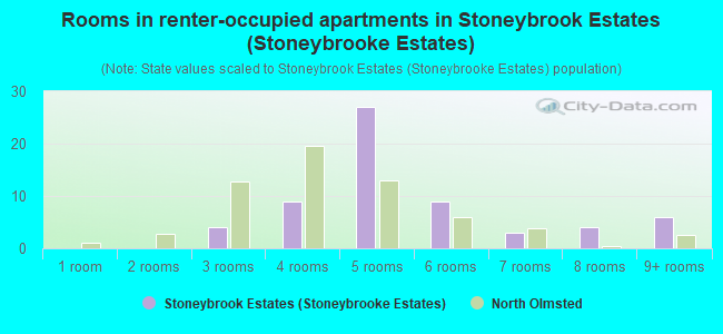 Rooms in renter-occupied apartments in Stoneybrook Estates (Stoneybrooke Estates)