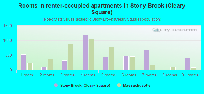 Rooms in renter-occupied apartments in Stony Brook (Cleary Square)