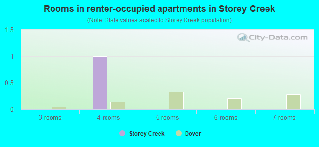 Rooms in renter-occupied apartments in Storey Creek