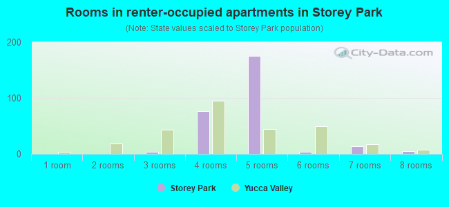 Rooms in renter-occupied apartments in Storey Park