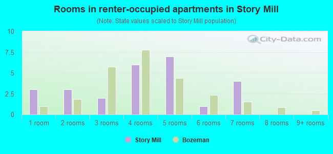 Rooms in renter-occupied apartments in Story Mill