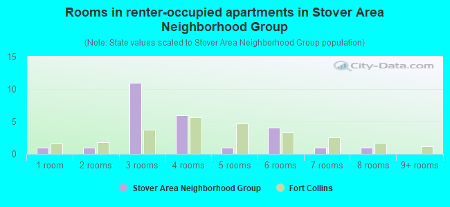 Rooms in renter-occupied apartments in Stover Area Neighborhood Group