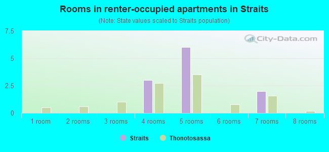 Rooms in renter-occupied apartments in Straits