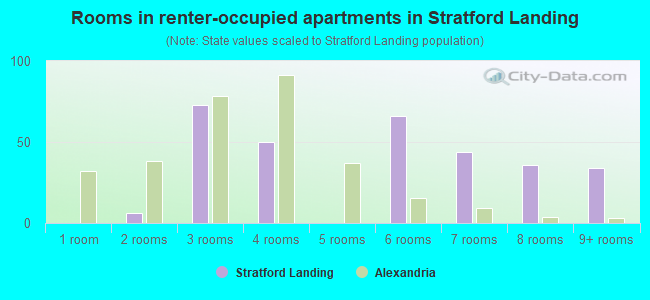 Rooms in renter-occupied apartments in Stratford Landing