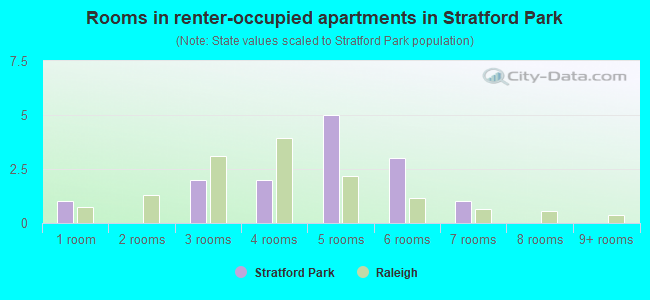 Rooms in renter-occupied apartments in Stratford Park