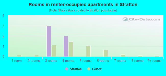 Rooms in renter-occupied apartments in Stratton
