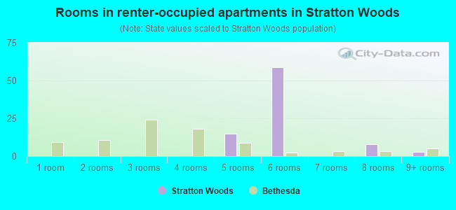Rooms in renter-occupied apartments in Stratton Woods