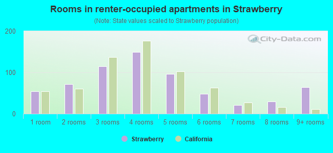 Rooms in renter-occupied apartments in Strawberry