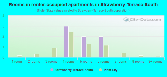 Rooms in renter-occupied apartments in Strawberry Terrace South