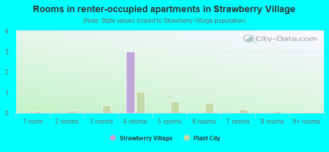 Rooms in renter-occupied apartments in Strawberry Village