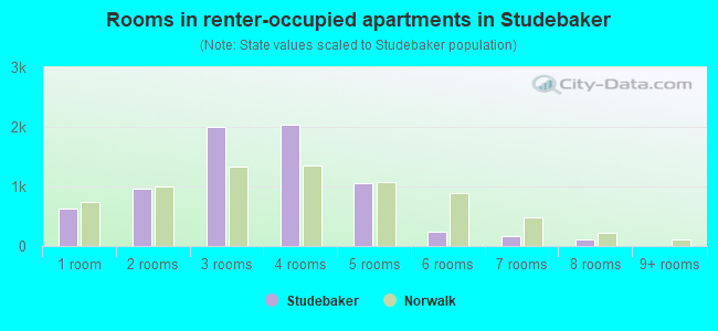 Rooms in renter-occupied apartments in Studebaker