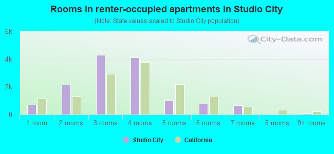 Rooms in renter-occupied apartments in Studio City