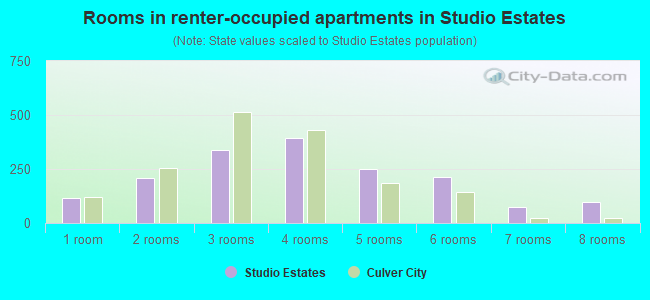 Rooms in renter-occupied apartments in Studio Estates