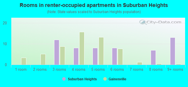 Rooms in renter-occupied apartments in Suburban Heights