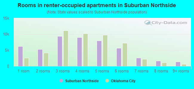 Rooms in renter-occupied apartments in Suburban Northside