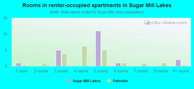 Rooms in renter-occupied apartments in Sugar Mill Lakes