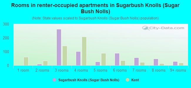 Rooms in renter-occupied apartments in Sugarbush Knolls (Sugar Bush Nolls)
