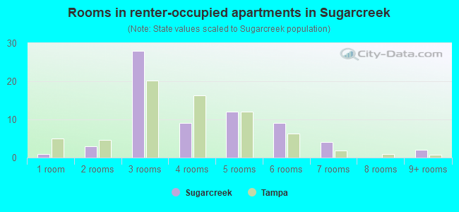 Rooms in renter-occupied apartments in Sugarcreek