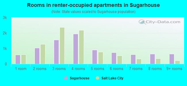 Rooms in renter-occupied apartments in Sugarhouse