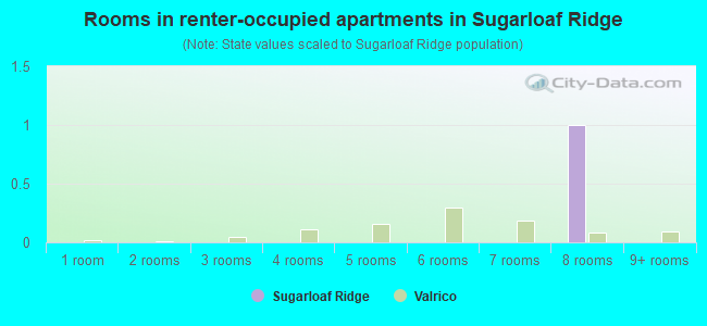 Rooms in renter-occupied apartments in Sugarloaf Ridge