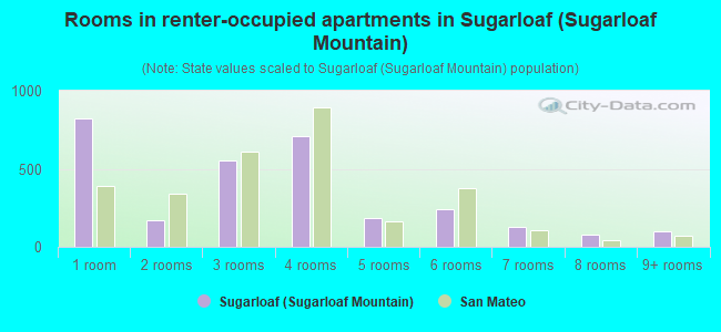 Rooms in renter-occupied apartments in Sugarloaf (Sugarloaf Mountain)