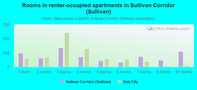 Rooms in renter-occupied apartments in Sullivan Corridor (Sullivan)