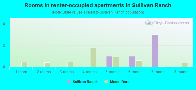 Rooms in renter-occupied apartments in Sullivan Ranch
