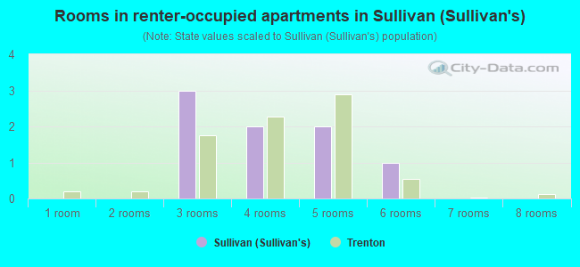 Rooms in renter-occupied apartments in Sullivan (Sullivan's)