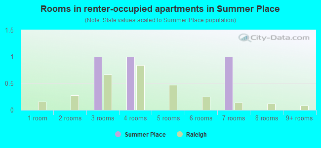 Rooms in renter-occupied apartments in Summer Place