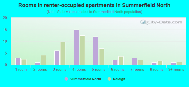 Rooms in renter-occupied apartments in Summerfield North