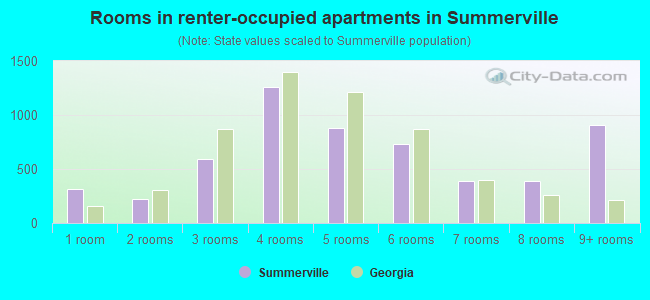 Rooms in renter-occupied apartments in Summerville