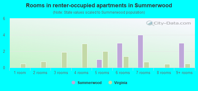 Rooms in renter-occupied apartments in Summerwood