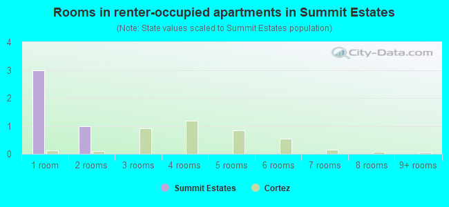 Rooms in renter-occupied apartments in Summit Estates