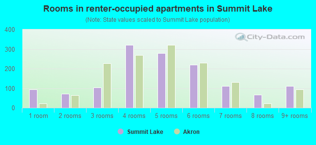Rooms in renter-occupied apartments in Summit Lake