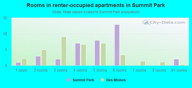 Rooms in renter-occupied apartments in Summit Park