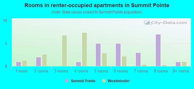 Rooms in renter-occupied apartments in Summit Pointe