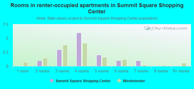 Rooms in renter-occupied apartments in Summit Square Shopping Center